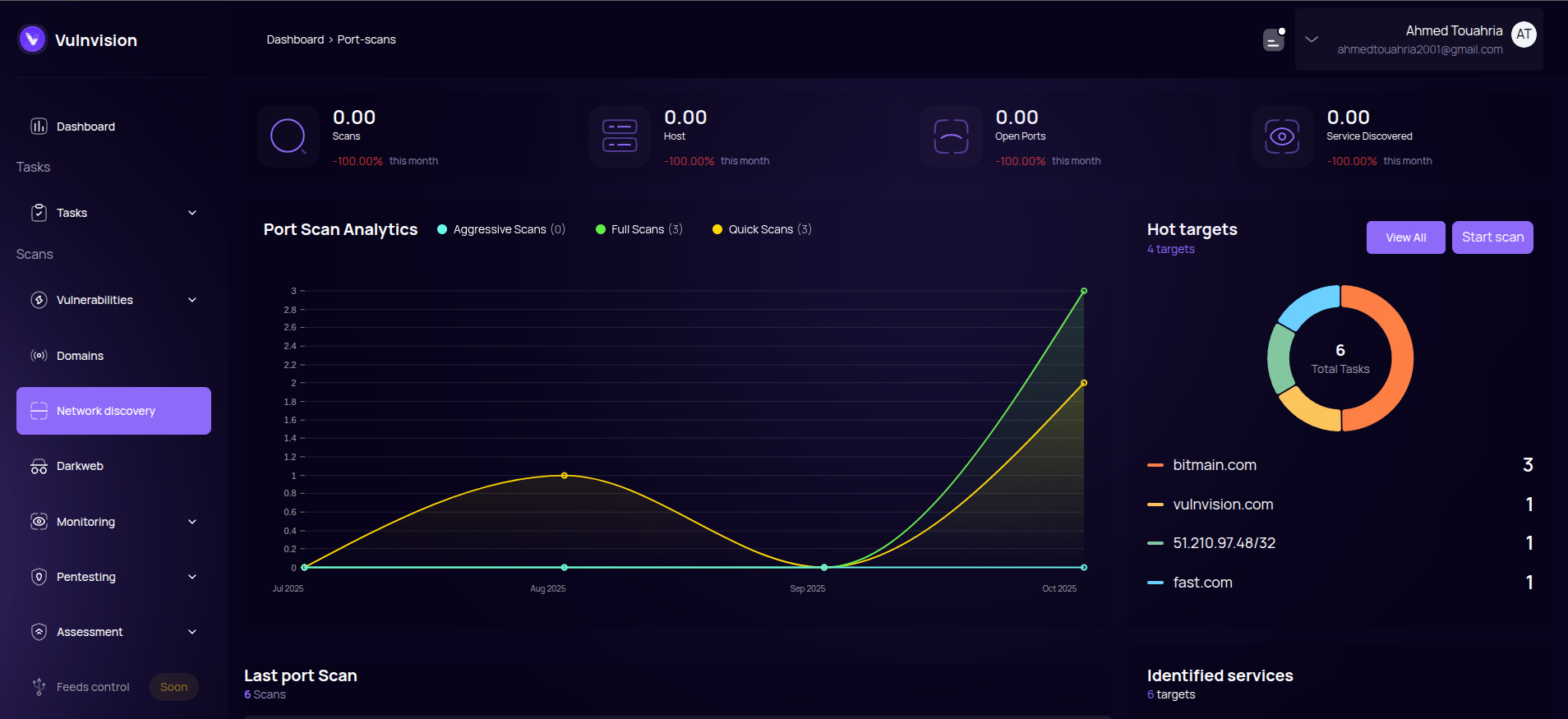 Athinex Platform Dashboard - Port Scan Analytics